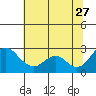 Tide chart for St Francis Yacht Club, San Joaquin River, California on 2023/06/27