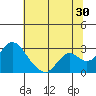 Tide chart for St Francis Yacht Club, San Joaquin River, California on 2023/06/30