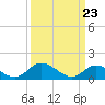 Tide chart for Wares Wharf, Rappahannock River, Virginia on 2021/03/23