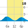 Tide chart for Wares Wharf, Rappahannock River, Virginia on 2021/04/18