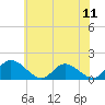 Tide chart for Wares Wharf, Rappahannock River, Virginia on 2021/06/11