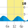 Tide chart for Wares Wharf, Rappahannock River, Virginia on 2021/08/10