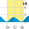 Tide chart for Wares Wharf, Rappahannock River, Virginia on 2021/08/19