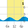 Tide chart for Wares Wharf, Rappahannock River, Virginia on 2021/08/1