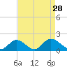 Tide chart for Wares Wharf, Rappahannock River, Virginia on 2021/08/28