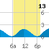 Tide chart for Wares Wharf, Rappahannock River, Virginia on 2022/04/13