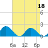 Tide chart for Wares Wharf, Rappahannock River, Virginia on 2022/04/18