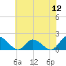Tide chart for Wares Wharf, Rappahannock River, Virginia on 2022/06/12