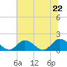 Tide chart for Wares Wharf, Rappahannock River, Virginia on 2022/06/22