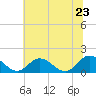 Tide chart for Wares Wharf, Rappahannock River, Virginia on 2022/06/23