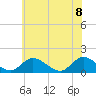 Tide chart for Wares Wharf, Rappahannock River, Virginia on 2022/06/8