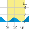 Tide chart for Wares Wharf, Rappahannock River, Virginia on 2022/07/11