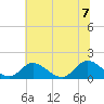 Tide chart for Wares Wharf, Rappahannock River, Virginia on 2022/07/7