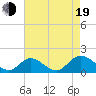 Tide chart for Wares Wharf, Virginia on 2022/08/19