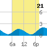 Tide chart for Wares Wharf, Virginia on 2022/08/21