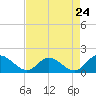 Tide chart for Wares Wharf, Virginia on 2022/08/24