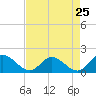 Tide chart for Wares Wharf, Virginia on 2022/08/25