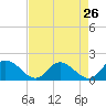 Tide chart for Wares Wharf, Virginia on 2022/08/26