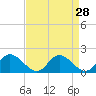 Tide chart for Wares Wharf, Virginia on 2022/08/28