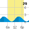 Tide chart for Wares Wharf, Virginia on 2022/08/29