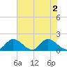Tide chart for Wares Wharf, Virginia on 2022/08/2