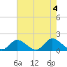 Tide chart for Wares Wharf, Virginia on 2022/08/4