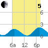 Tide chart for Wares Wharf, Virginia on 2022/08/5