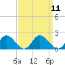 Tide chart for Wares Wharf, Rappahannock River, Virginia on 2022/09/11