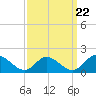 Tide chart for Wares Wharf, Rappahannock River, Virginia on 2022/09/22