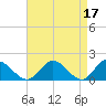 Tide chart for Wares Wharf, Rappahannock River, Virginia on 2023/04/17