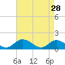 Tide chart for Wares Wharf, Rappahannock River, Virginia on 2023/04/28