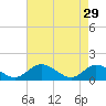 Tide chart for Wares Wharf, Rappahannock River, Virginia on 2023/04/29