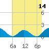 Tide chart for Wares Wharf, Rappahannock River, Virginia on 2023/07/14