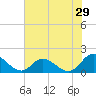 Tide chart for Wares Wharf, Rappahannock River, Virginia on 2023/07/29