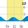 Tide chart for Wares Wharf, Rappahannock River, Virginia on 2023/08/12