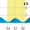 Tide chart for Wares Wharf, Rappahannock River, Virginia on 2023/08/13