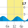 Tide chart for Wares Wharf, Rappahannock River, Virginia on 2023/08/17