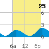 Tide chart for Wares Wharf, Rappahannock River, Virginia on 2023/08/25