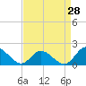 Tide chart for Wares Wharf, Rappahannock River, Virginia on 2023/08/28