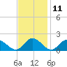 Tide chart for Wares Wharf, Rappahannock River, Virginia on 2023/11/11