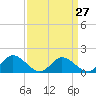 Tide chart for Wares Wharf, Rappahannock River, Virginia on 2024/03/27