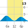 Tide chart for Wares Wharf, Rappahannock River, Virginia on 2024/04/13