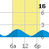 Tide chart for Wares Wharf, Rappahannock River, Virginia on 2024/04/16
