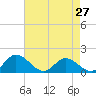 Tide chart for Wares Wharf, Rappahannock River, Virginia on 2024/04/27