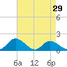 Tide chart for Wares Wharf, Rappahannock River, Virginia on 2024/04/29
