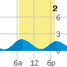 Tide chart for Wares Wharf, Rappahannock River, Virginia on 2024/04/2