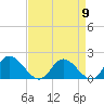 Tide chart for Wares Wharf, Rappahannock River, Virginia on 2024/04/9