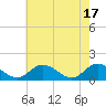Tide chart for Wares Wharf, Rappahannock River, Virginia on 2024/05/17