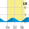 Tide chart for Wares Wharf, Rappahannock River, Virginia on 2024/05/18