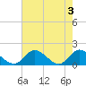 Tide chart for Wares Wharf, Rappahannock River, Virginia on 2024/05/3